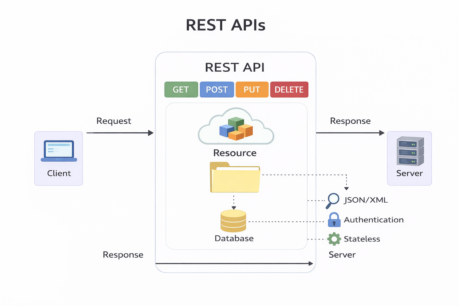 REST API
